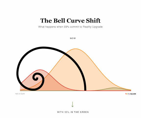 Bell Curve Now — population concentrated in Lukewarm and Hell on Earth